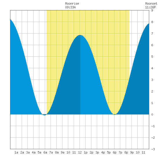 Entrance tide chart for Saturday, June 28, 2025