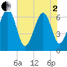 Entrance tide chart for Monday, June 2, 2025