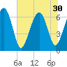 Entrance tide chart for Monday, June 30, 2025