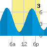 Entrance tide chart for Tuesday, June 3, 2025