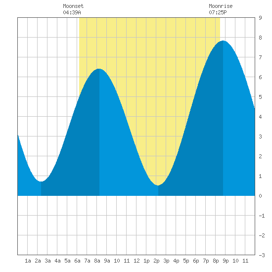 Entrance tide chart for Monday, June 9, 2025