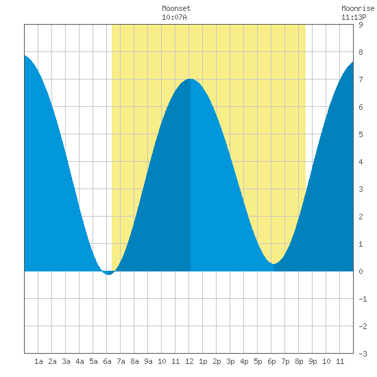 Entrance tide chart for Monday, July 14, 2025