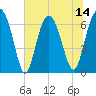 Entrance tide chart for Monday, July 14, 2025