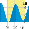 Entrance tide chart for Tuesday, July 15, 2025