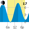 Entrance tide chart for Thursday, July 17, 2025