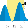 Entrance tide chart for Saturday, July 19, 2025