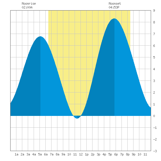 Entrance tide chart for Sunday, July 20, 2025