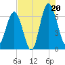 Entrance tide chart for Sunday, July 20, 2025