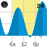 Entrance tide chart for Thursday, July 24, 2025