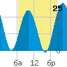 Entrance tide chart for Friday, July 25, 2025