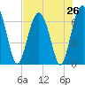 Entrance tide chart for Saturday, July 26, 2025