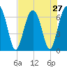Entrance tide chart for Sunday, July 27, 2025