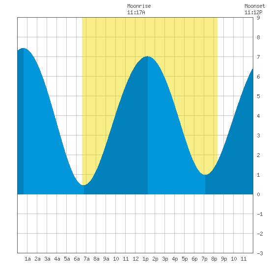 Entrance tide chart for Tuesday, July 29, 2025