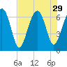 Entrance tide chart for Tuesday, July 29, 2025