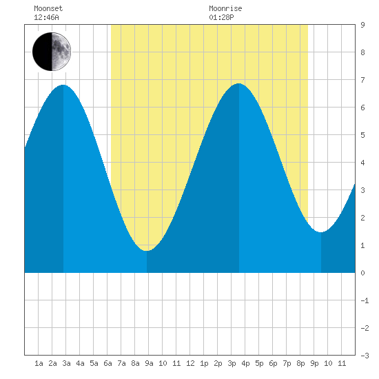 Entrance tide chart for Wednesday, July 2, 2025