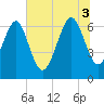 Entrance tide chart for Thursday, July 3, 2025