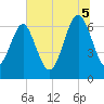 Entrance tide chart for Saturday, July 5, 2025
