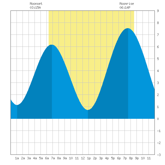 Entrance tide chart for Monday, July 7, 2025