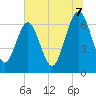 Entrance tide chart for Monday, July 7, 2025