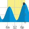 Entrance tide chart for Tuesday, July 8, 2025