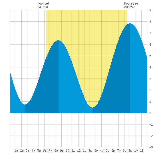 Entrance tide chart for Wednesday, July 9, 2025