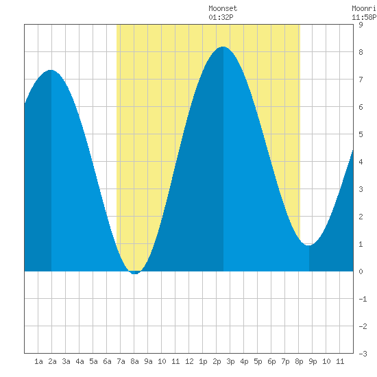 Entrance tide chart for Friday, August 15, 2025