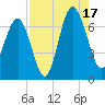 Entrance tide chart for Sunday, August 17, 2025