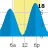 Entrance tide chart for Monday, August 18, 2025