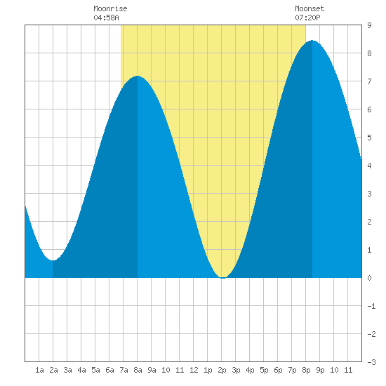 Entrance tide chart for Thursday, August 21, 2025
