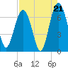 Entrance tide chart for Thursday, August 21, 2025
