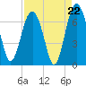 Entrance tide chart for Friday, August 22, 2025