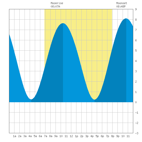 Entrance tide chart for Sunday, August 24, 2025
