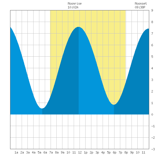 Entrance tide chart for Tuesday, August 26, 2025