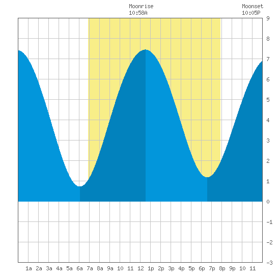 Entrance tide chart for Wednesday, August 27, 2025