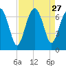 Entrance tide chart for Wednesday, August 27, 2025