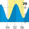 Entrance tide chart for Thursday, August 28, 2025