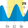 Entrance tide chart for Friday, August 29, 2025