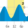 Entrance tide chart for Saturday, August 2, 2025