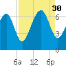 Entrance tide chart for Saturday, August 30, 2025