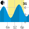 Entrance tide chart for Sunday, August 31, 2025