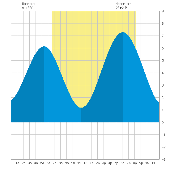 Entrance tide chart for Monday, August 4, 2025