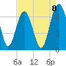 Entrance tide chart for Friday, August 8, 2025