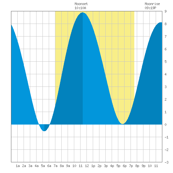 Entrance tide chart for Wednesday, September 10, 2025