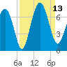 Entrance tide chart for Saturday, September 13, 2025