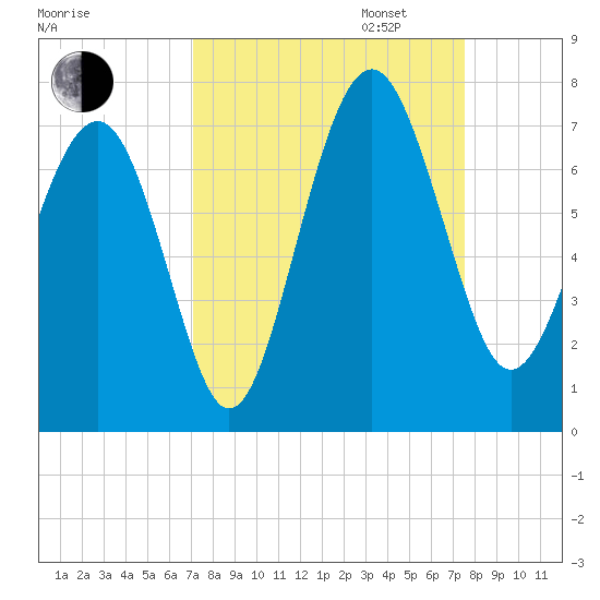 Entrance tide chart for Sunday, September 14, 2025