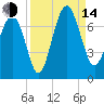 Entrance tide chart for Sunday, September 14, 2025