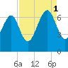 Entrance tide chart for Monday, September 1, 2025