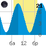 Entrance tide chart for Sunday, September 21, 2025