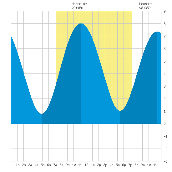 Entrance tide chart for Wednesday, September 24, 2025