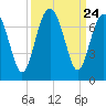 Entrance tide chart for Wednesday, September 24, 2025
